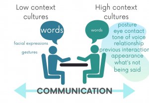 Cultural dimensions: Communication