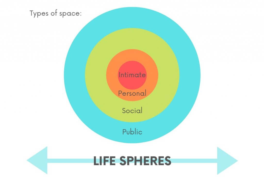 Life spheres