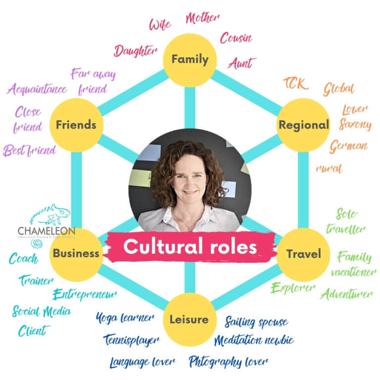 our-cultural-roles-chameleon-intercultural-training-coaching