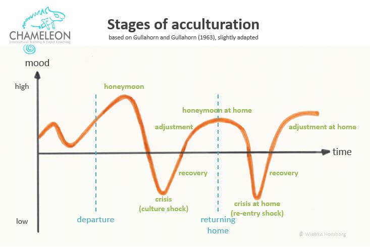 The Expat Curve