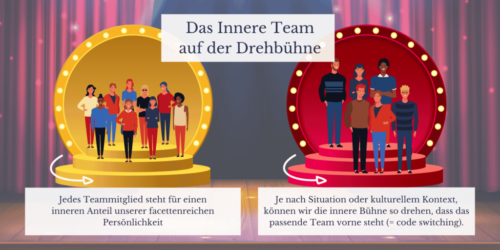 Darstellung zweier unterschiedlicher innerer Teams auf Drehbühnen